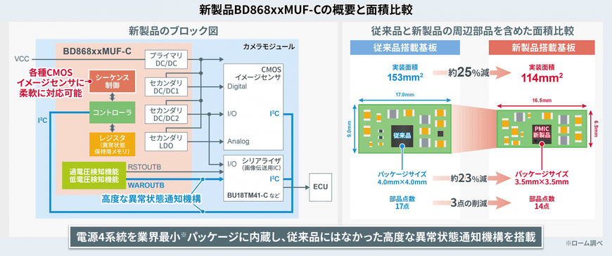 機能安全規格「ISO 26262」準拠、 次世代自動車のカメラモジュール向けPMICを開発異常状態通知機構に対応したPMICでは業界最小※ の3.5mm角サイズを達成